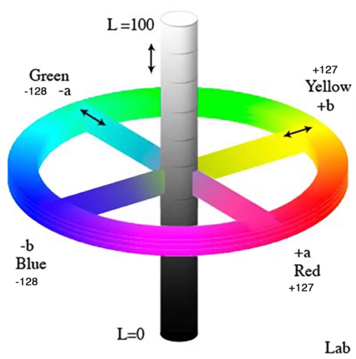 Lab Color System